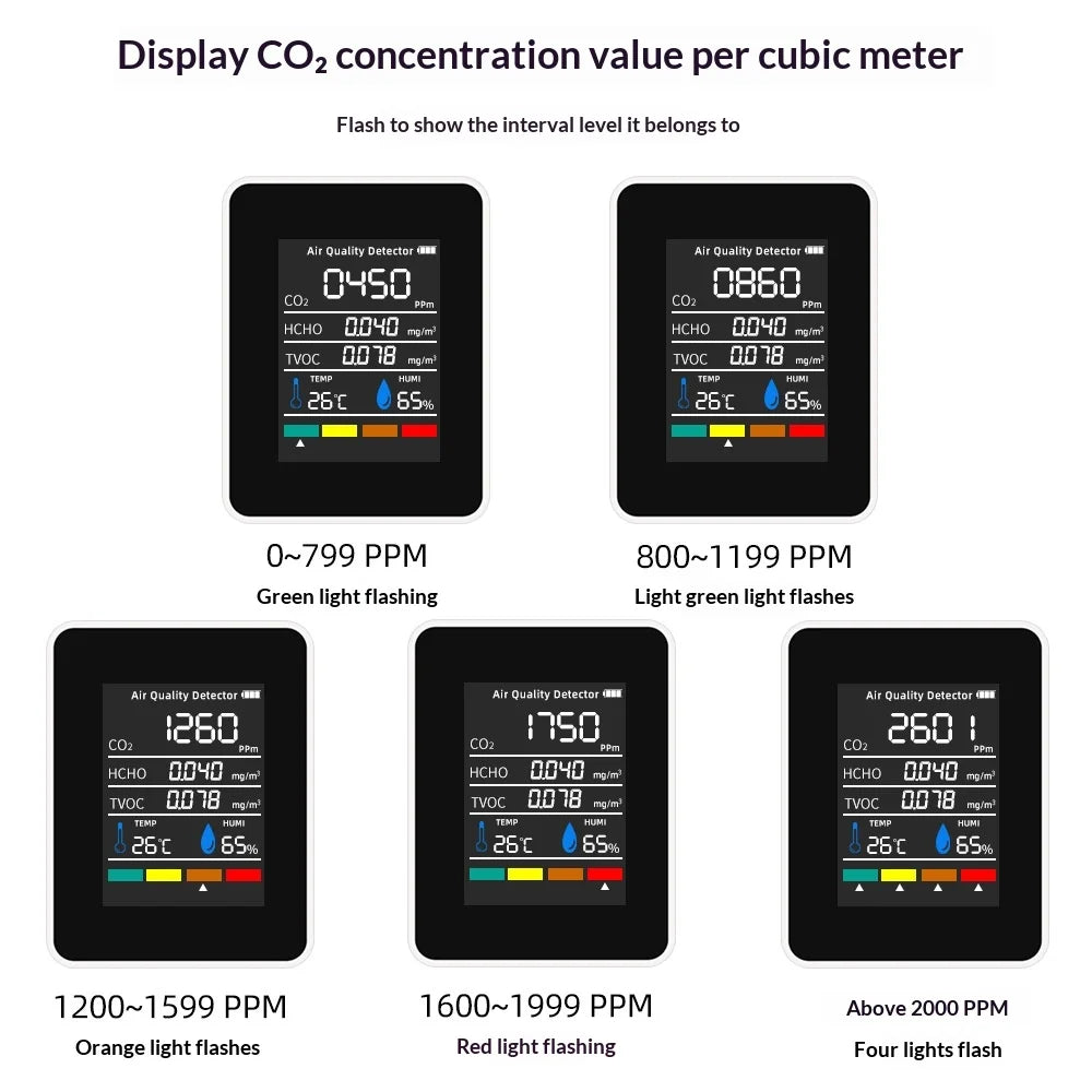 5-in-1 Smart Air Quality Monitor – eCO₂, TVOC, HCHO, Temperature & Humidity Tracker